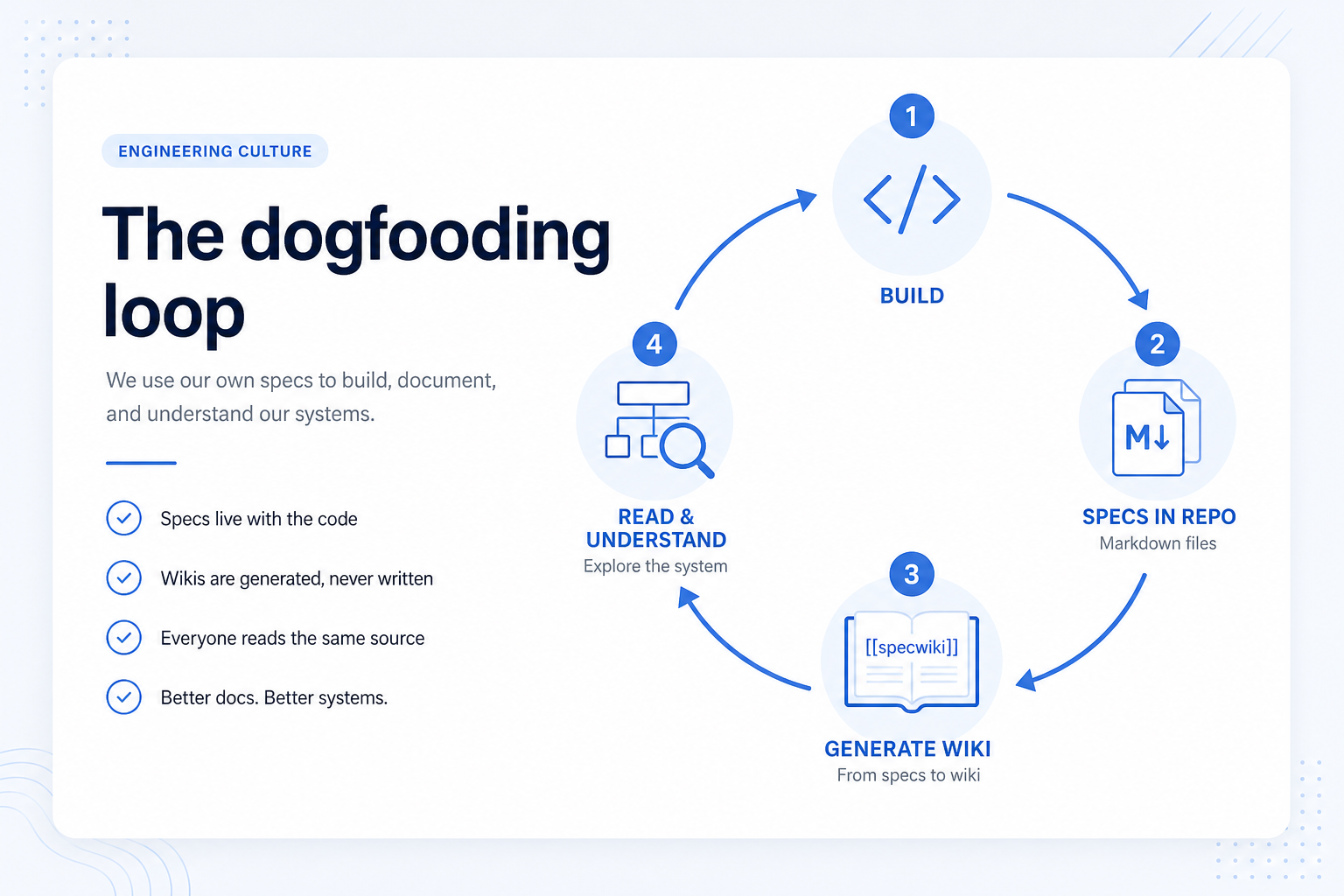 Circular diagram: build a feature, specs live in the repo, specwiki generates a wiki, then read and understand decisions before the next cycle