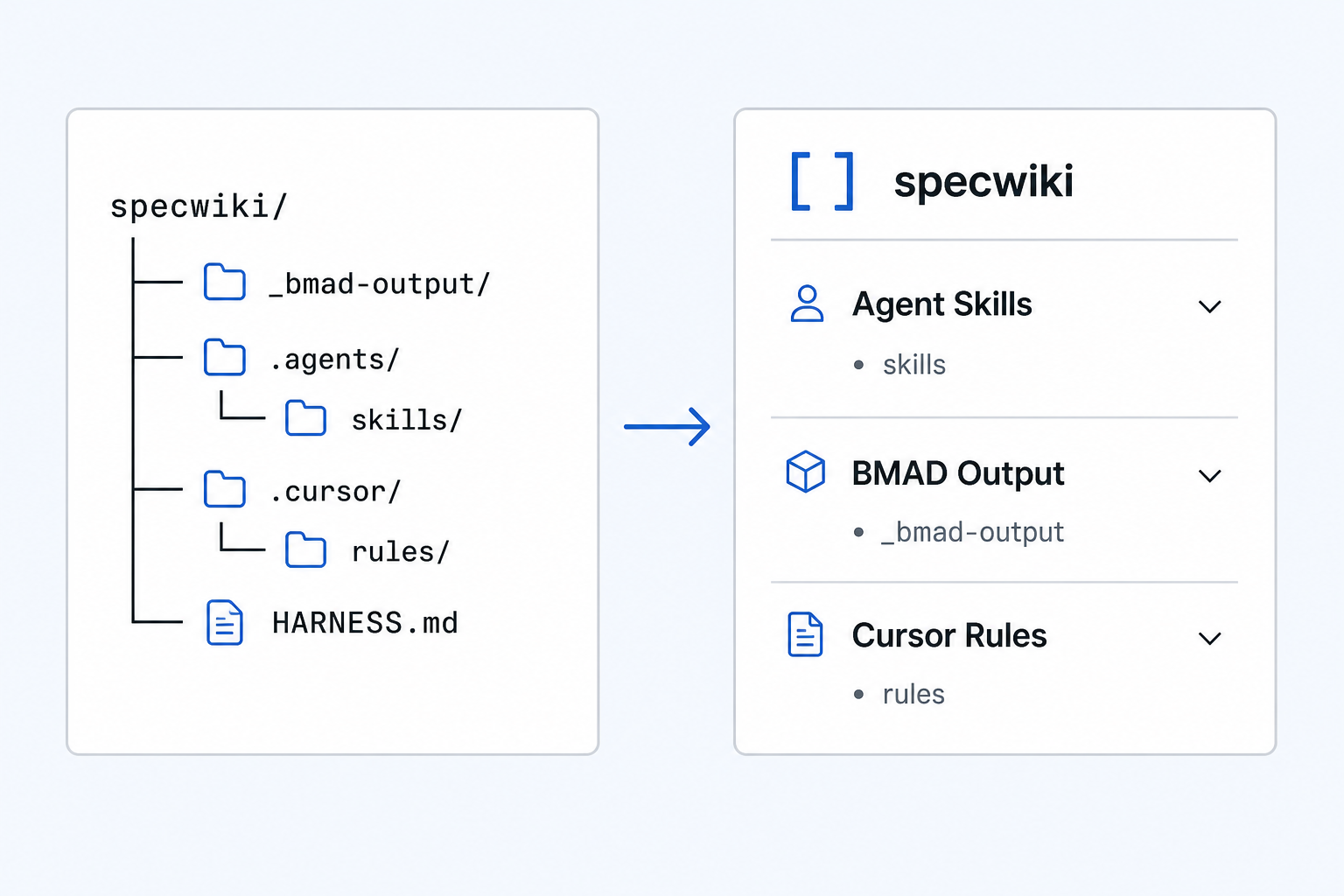 Scattered repo files become a categorized wiki you can browse and search